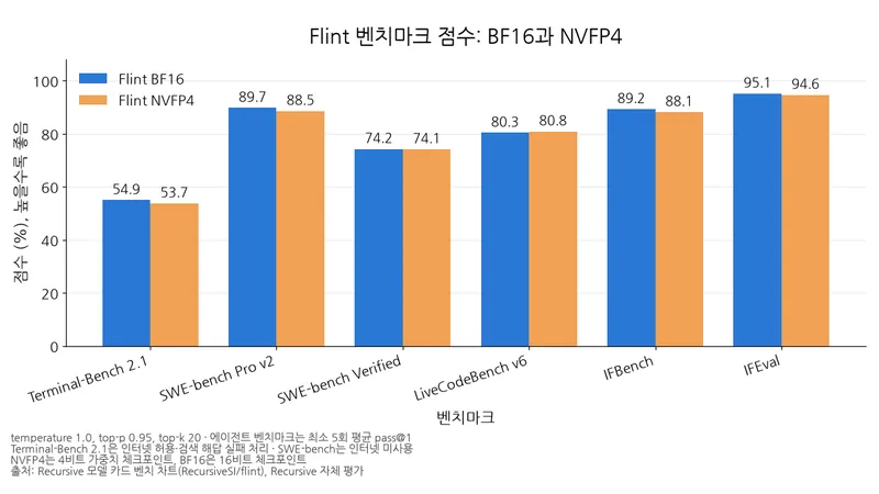 BF16과 NVFP4 점수를 비교한 막대 그래프에서 SWE-bench Verified는 각각 74.2%와 74.1%이며, 여섯 벤치마크 점수는 대체로 비슷하다.