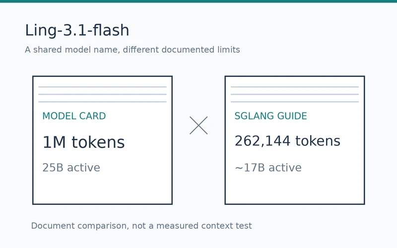 Two Ling-3.1-flash document sheets: model card with 1M tokens and 25B active, SGLang guide with 262,144 tokens and about 17B active.