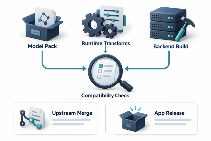 Model Pack, Runtime Transforms and Backend Build feed a Compatibility Check; Upstream Merge and App Release are separately labeled.