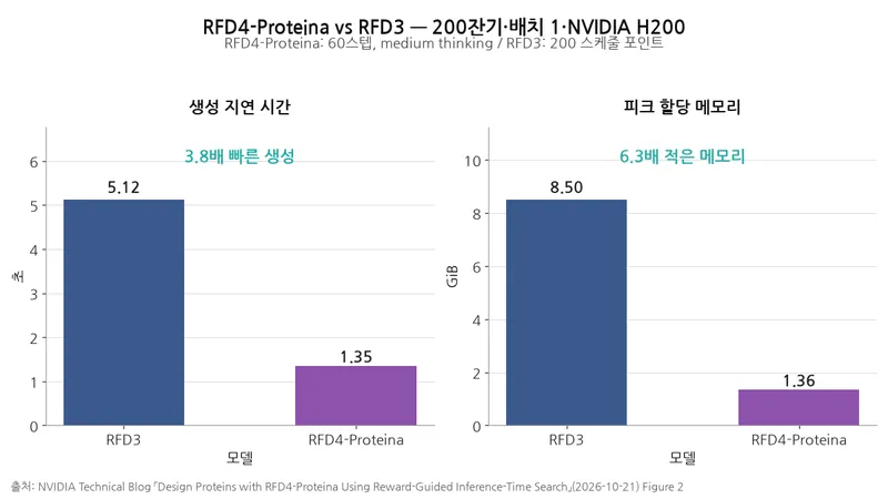 막대그래프가 200잔기·배치 1·NVIDIA H200 조건에서 RFD3와 RFD4-Proteina를 비교하며, 생성 지연은 각각 5.12초와 1.35초, 피크 할당 메모리는 8.50GiB와 1.36GiB다.