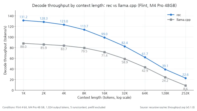 The line chart compares decode throughput by context length. rec reaches 131.2 tokens/second at 1K and 22.6 tokens/second at 252K, while llama.cpp reaches 88.0 and 8.6 tokens/second, respectively.